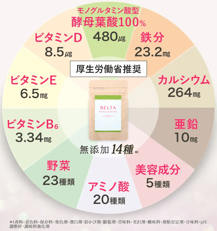 厚生労働省推奨の栄養素